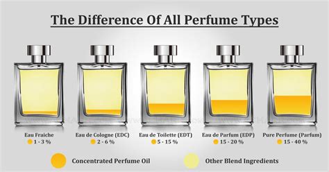 The Difference Between Eau de Toilette and Eau de Parfum.